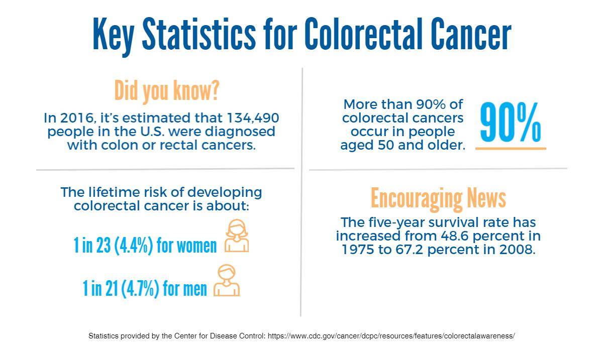 colorectal cancer in the news